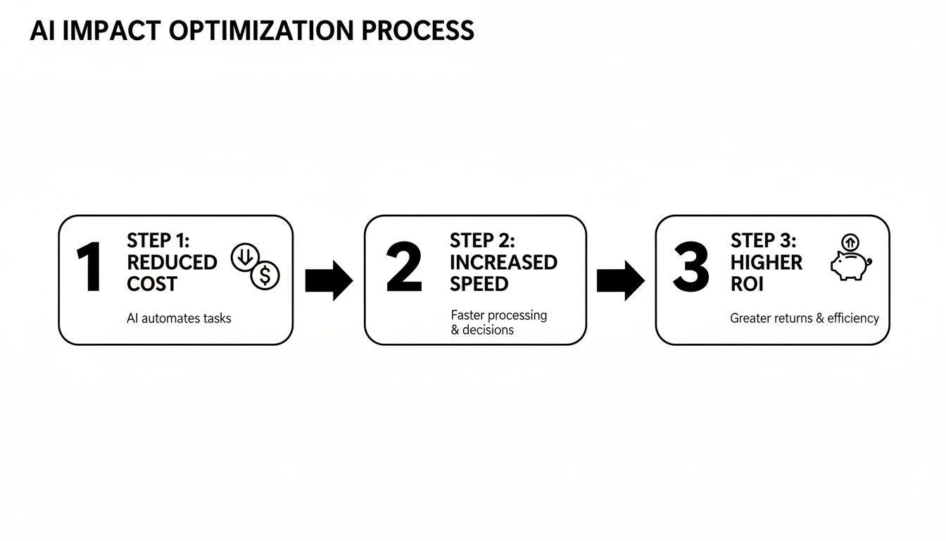 A three-step AI impact optimization process showcasing reduced cost, increased speed, and higher ROI.