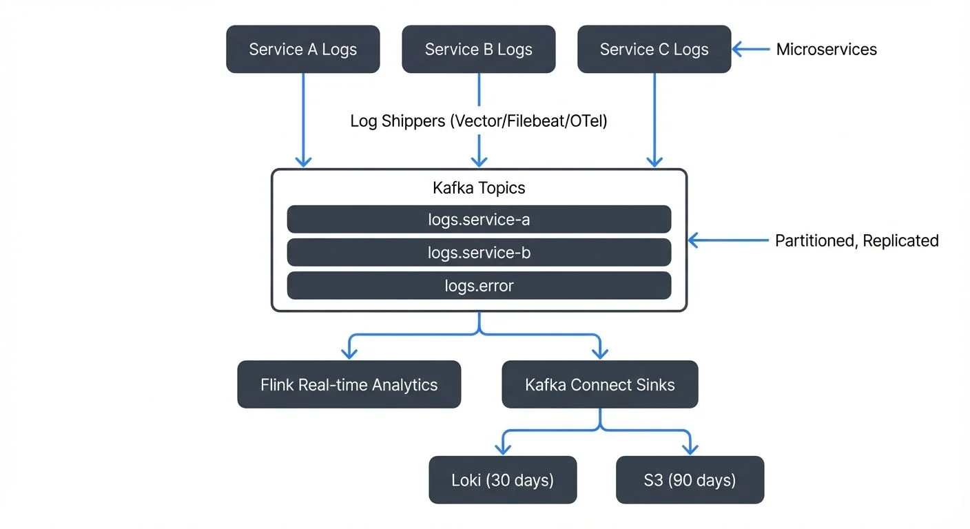 Kafka-based log aggregation architecture