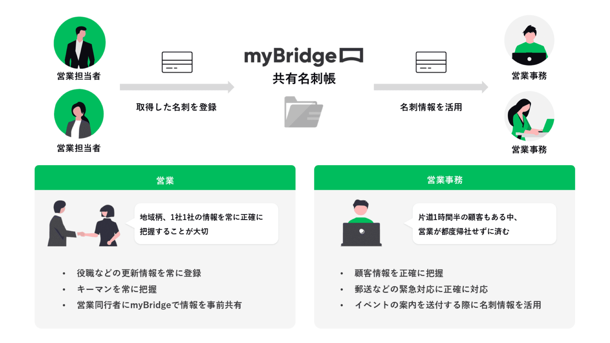 営業と営業事務の連携で業務を円滑に。myBridge共有名刺帳 導入事例