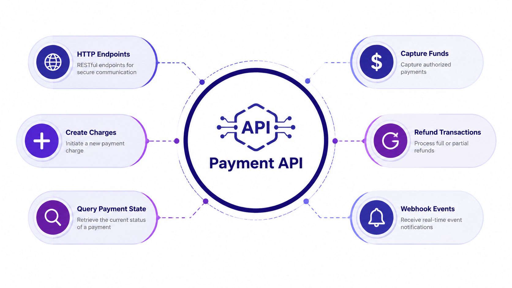 A diagram illustrating the core functionalities of a payment API including charges, refunds, and webhook events.