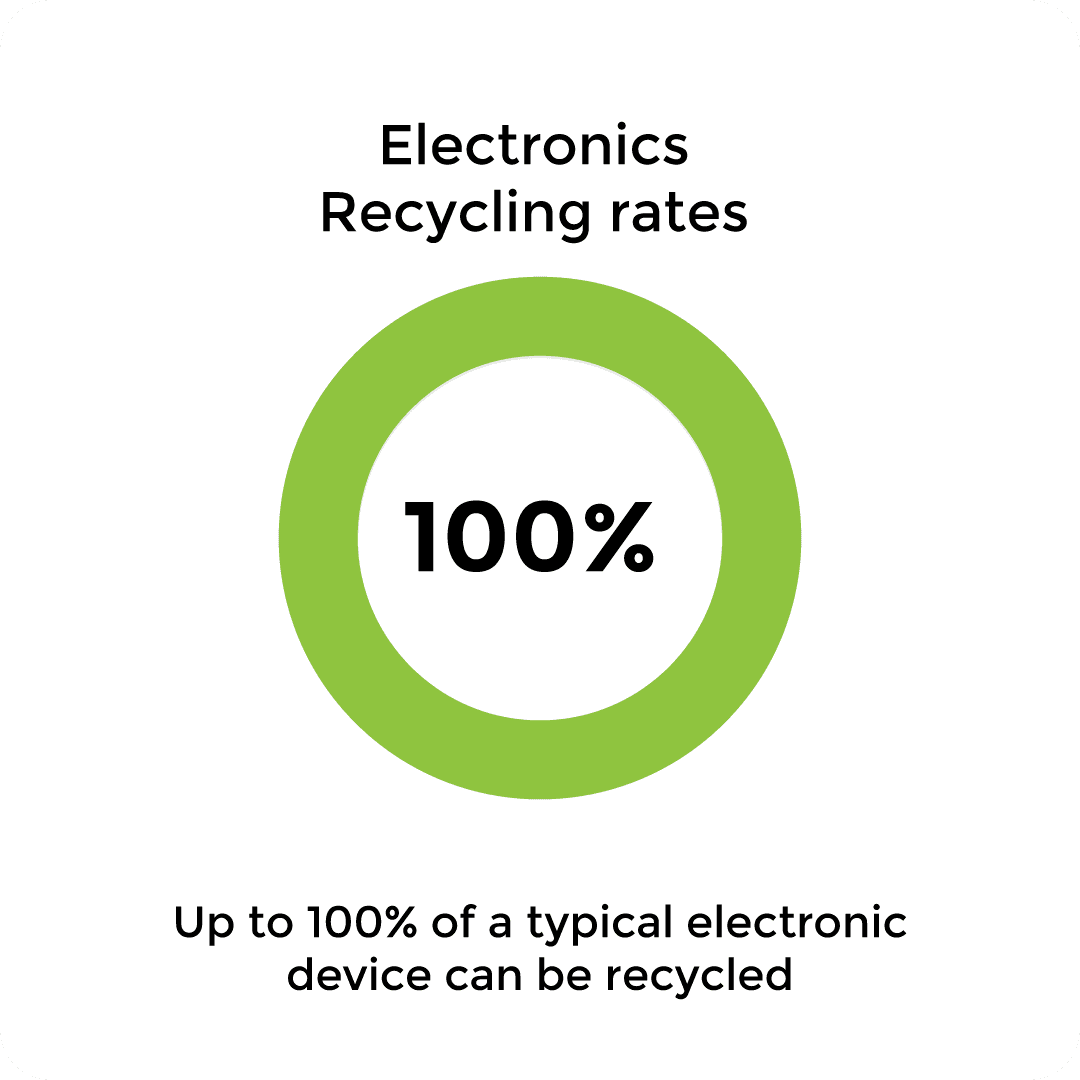100% green chart for electronics recycling rates