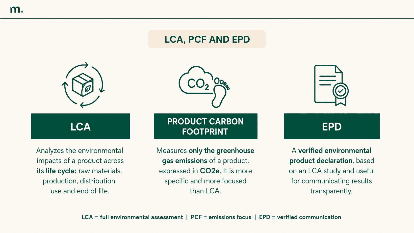 Infographic comparing LCA, Product Carbon Footprint and EPD, explaining the differences between a full environmental impact assessment, a focus on greenhouse gas emissions and a verified environmental product declaration.