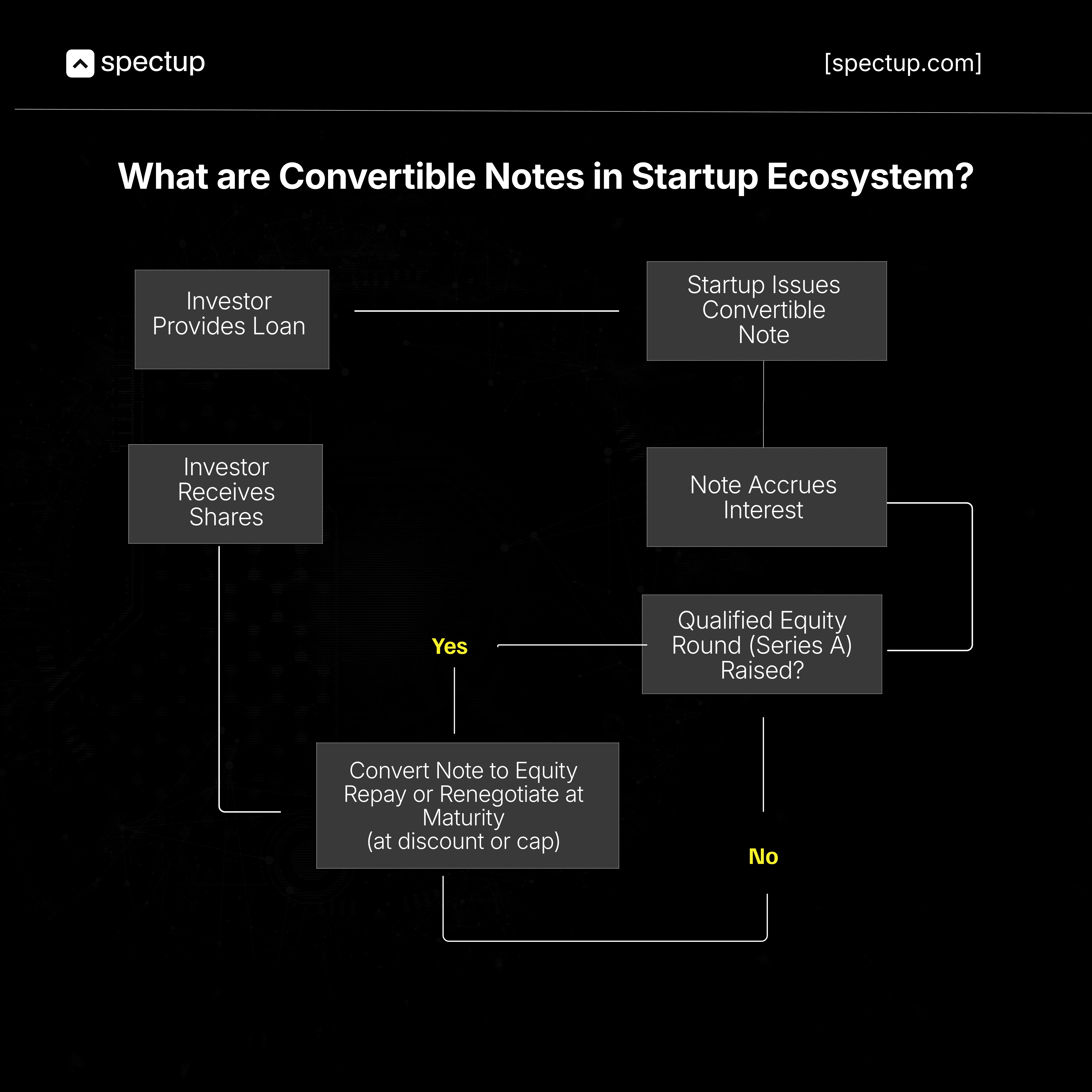 Flowchart explaining how convertible notes work in startup fundraising. The process shows an investor providing a loan, a startup issuing a convertible note, interest accruing, and conversion into equity during a qualified equity round (Series A) or repayment at maturity with a discount or cap. Useful guide for founders and investors exploring convertible notes, fundraising strategies, and ERC-related financing options. Spectup branding included.