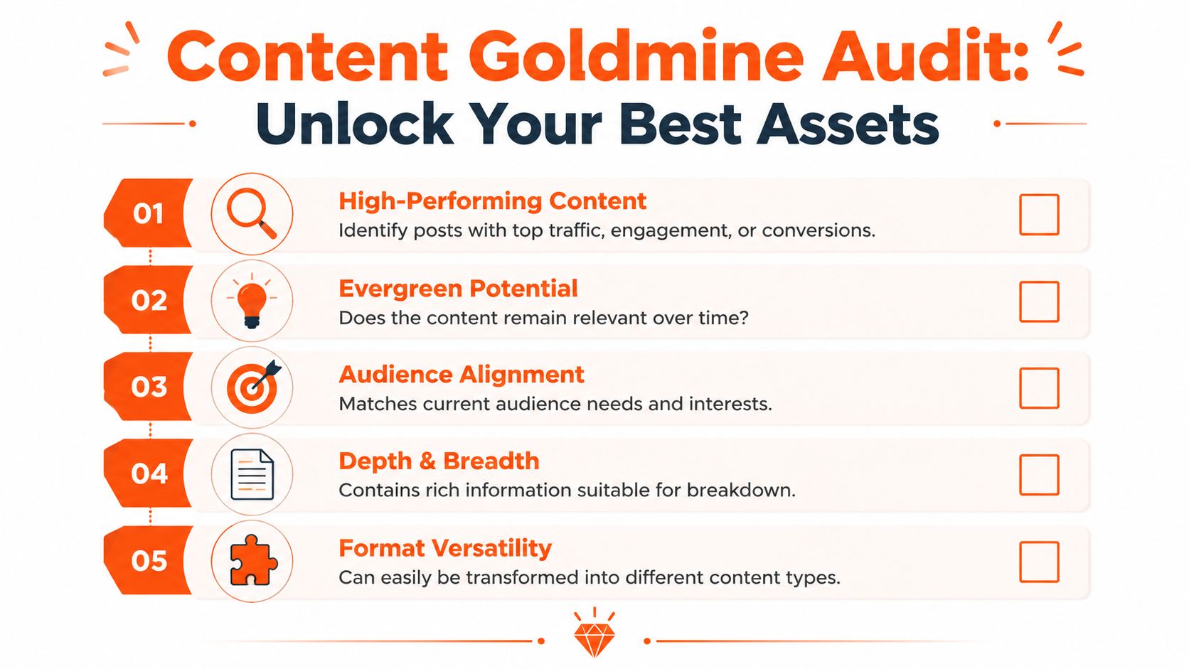 A checklist titled Content Goldmine Audit listing five steps to identify and repurpose high-performing marketing content assets.