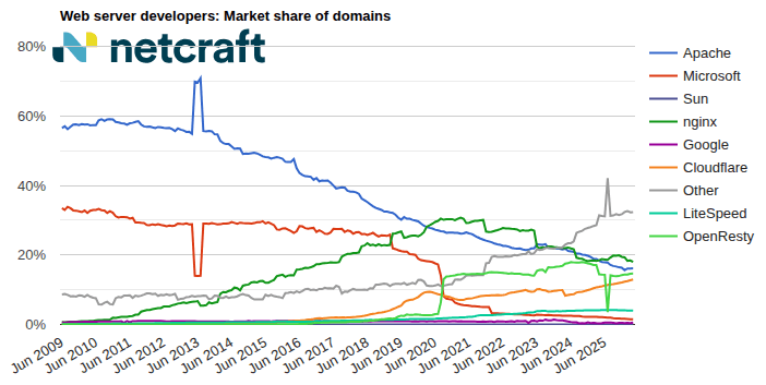 graph06_202604_00: Web server market share for domains