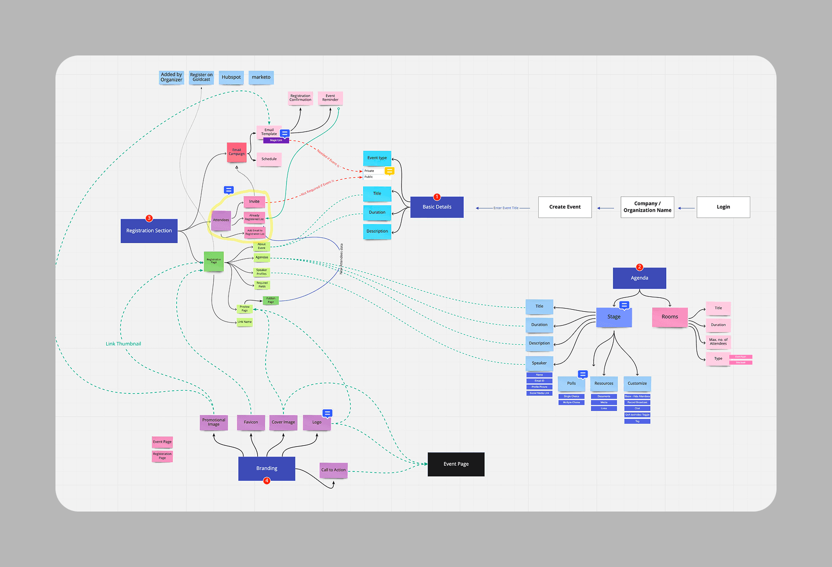 End-to-end user flow mapping that defined how event creation, registration, agendas, branding, and engagement features connect into a single coherent system.