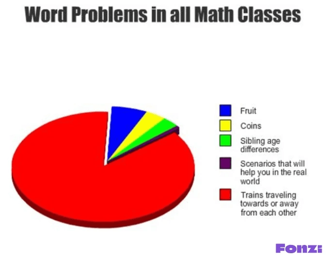 Humorous pie chart titled 'Word Problems in all Math Classes'.