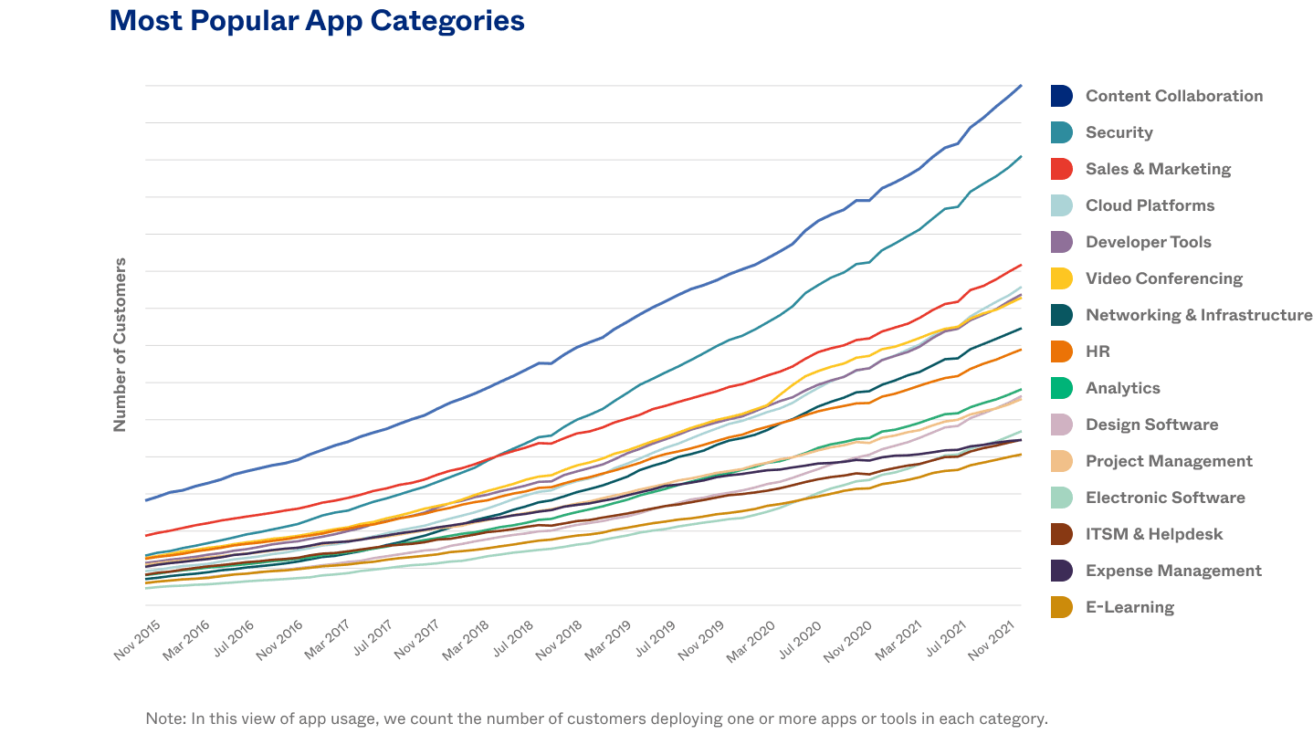 Line graph with most popular app categories