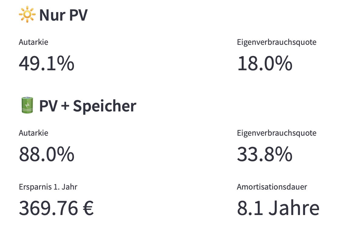 Vergleichsgrafik von Nur PV und PV + Speicher