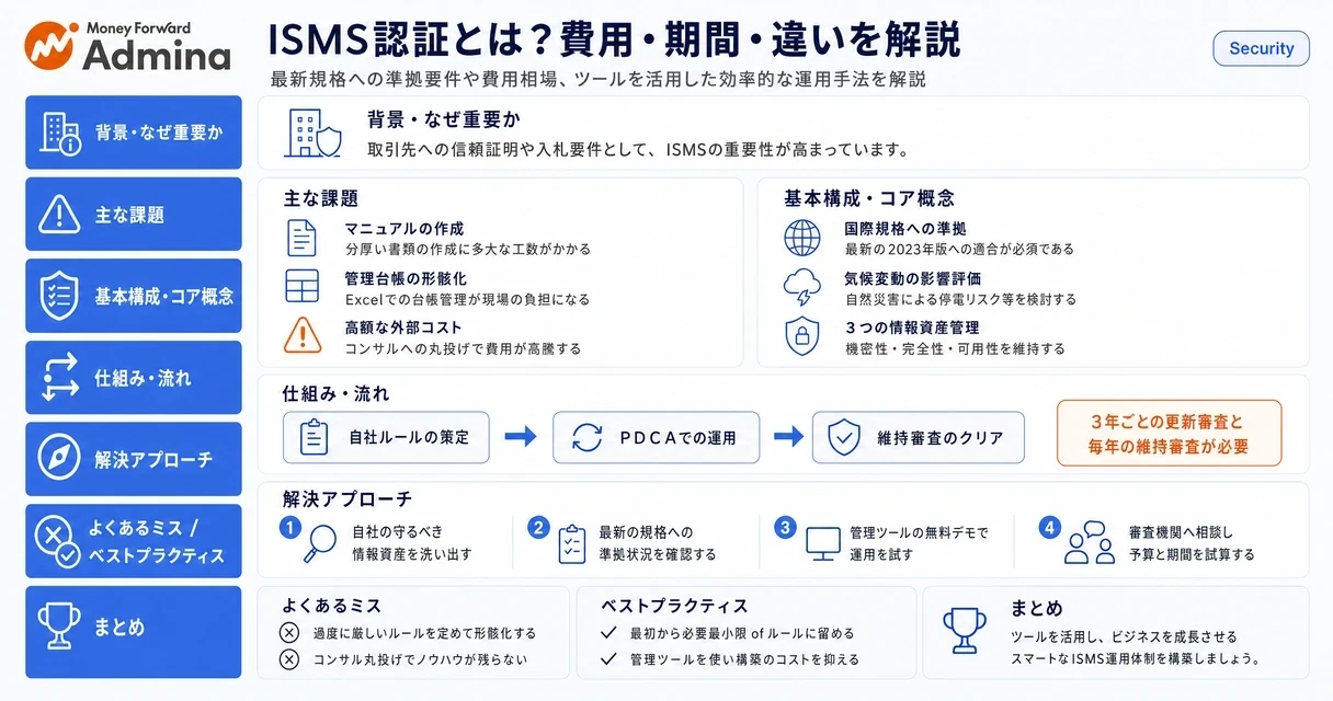 ISMS認証の概要、費用相場や取得期間、Pマークとの違いを解説するインフォグラフィック。