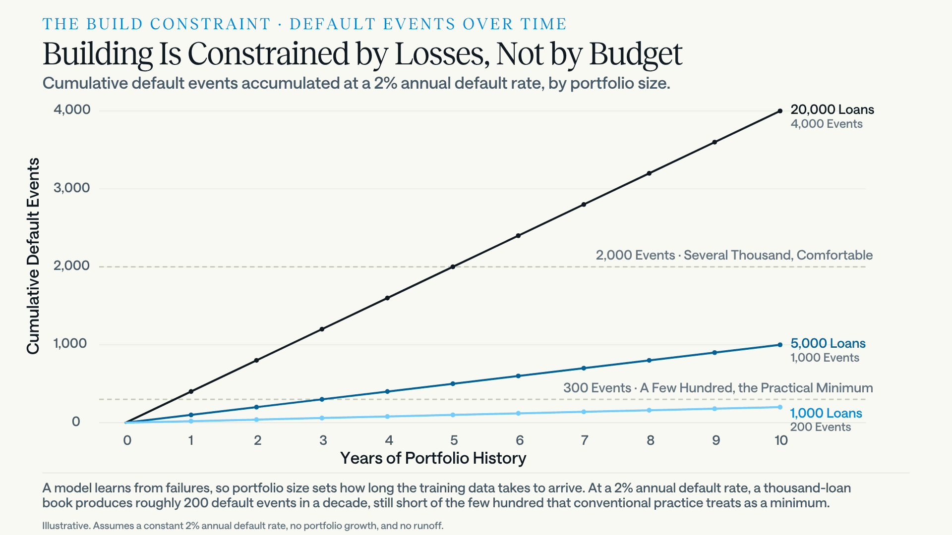 Cumulative default events accumulated at a 2% annual default rate, by portfolio size. A 1,000-loan book produces roughly 200 events over ten years, short of the few hundred conventional practice treats as a minimum. A 5,000-loan book reaches about 1,000 events in the same period and a 20,000-loan book reaches about 4,000.