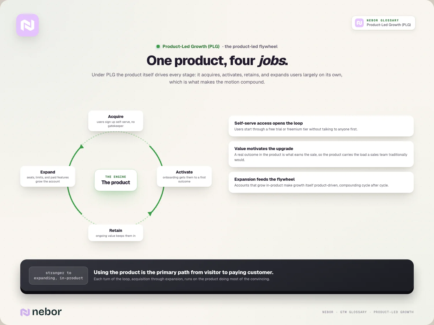 The flywheel: acquire → activate → retain → expand orbiting the product hub