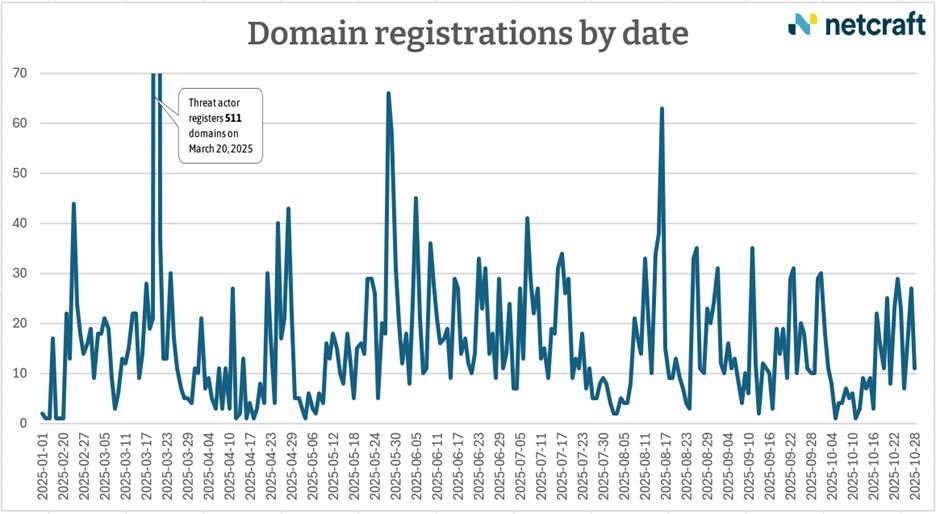 Phishing Attack Impersonates Travel Brands Using 4,300 Malicious Domains 6 The threat actor behind this campaign typically registers from 10 to 65 domain names per week.