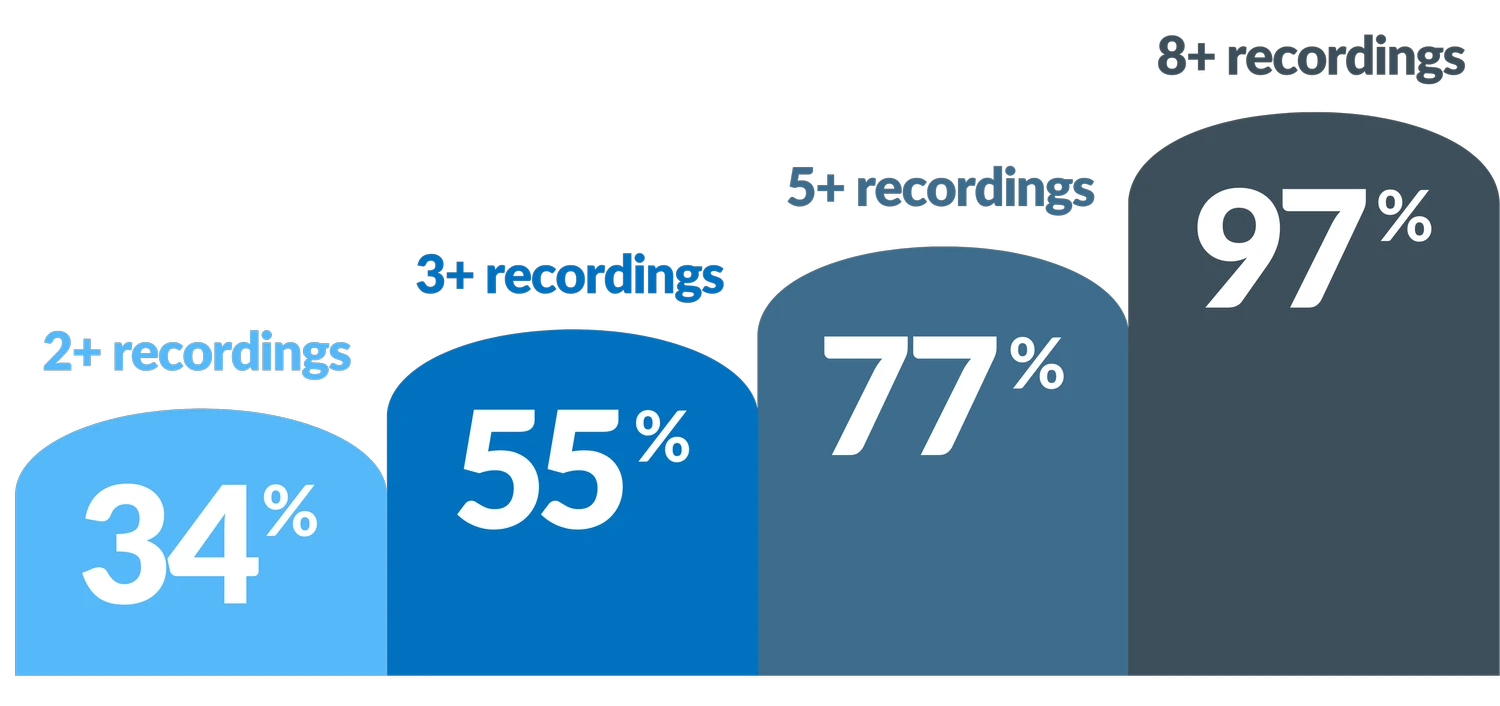 The more teachers use TeachFX, the more student talk increases