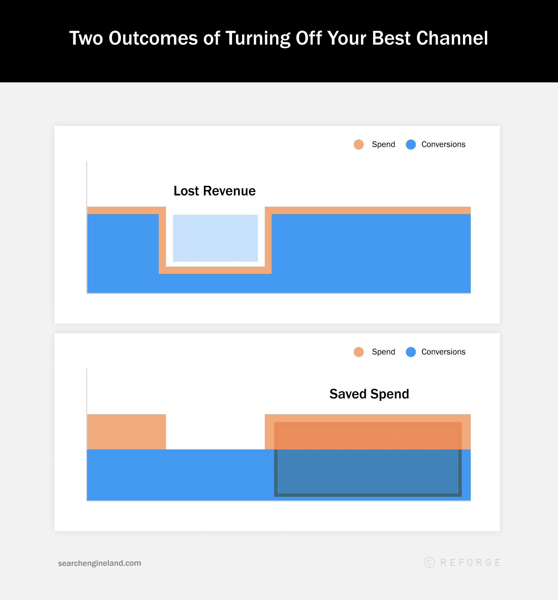 Two abstract graphs showing the two outcomes of turning off your biggest channel. In scenario one, the outcome is a small section of lost revenue. In scenario 2, the outcome is a larger section of future spend saved.