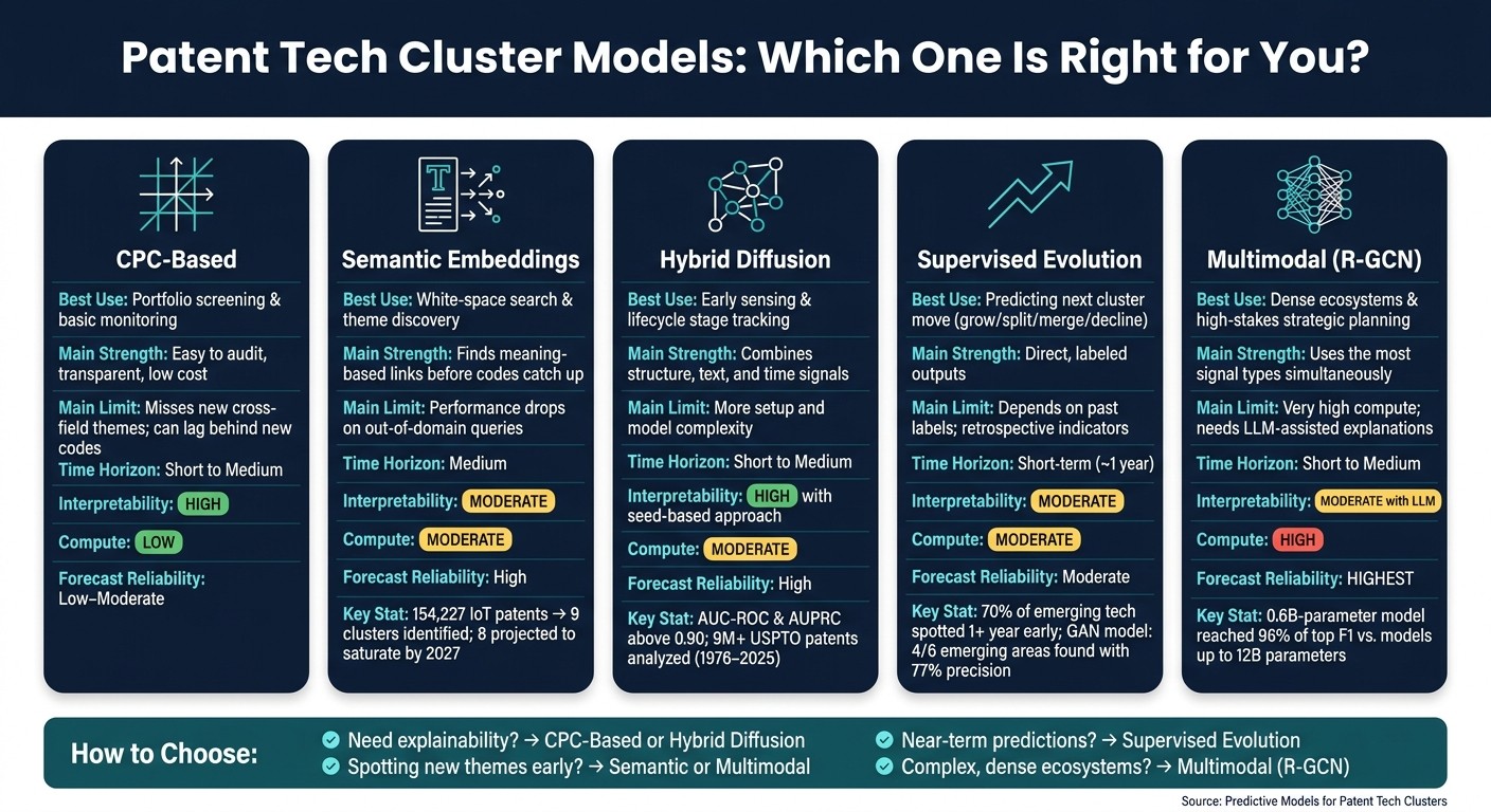 Patent Tech Cluster Models: Which One Is Right for You?