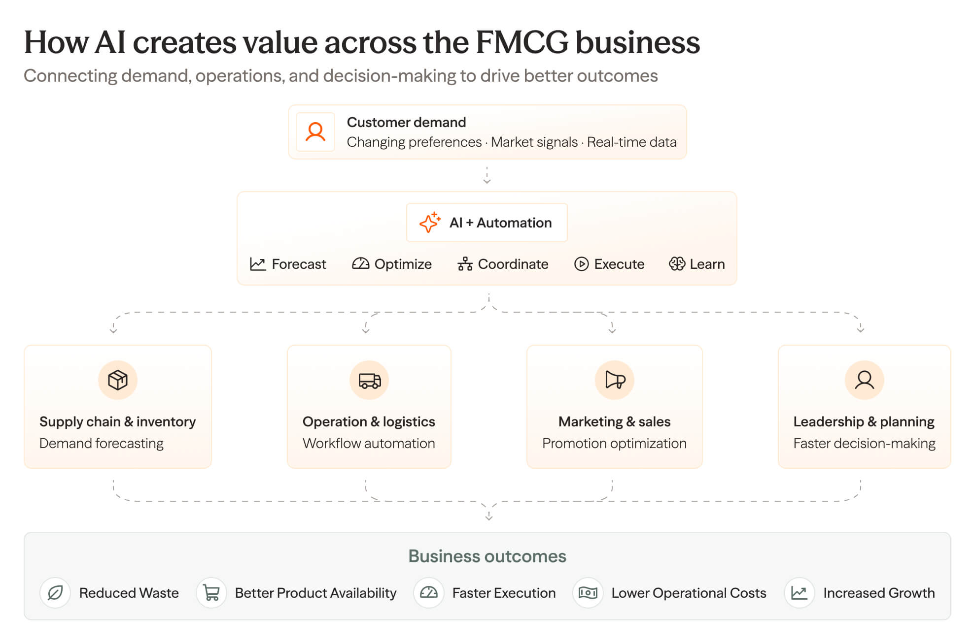 ai in fmcg automation