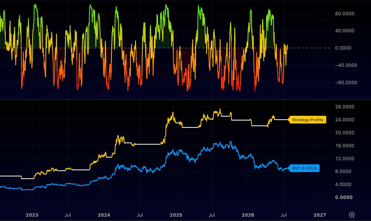 Bitcoin momentum strategy vs buy and hold