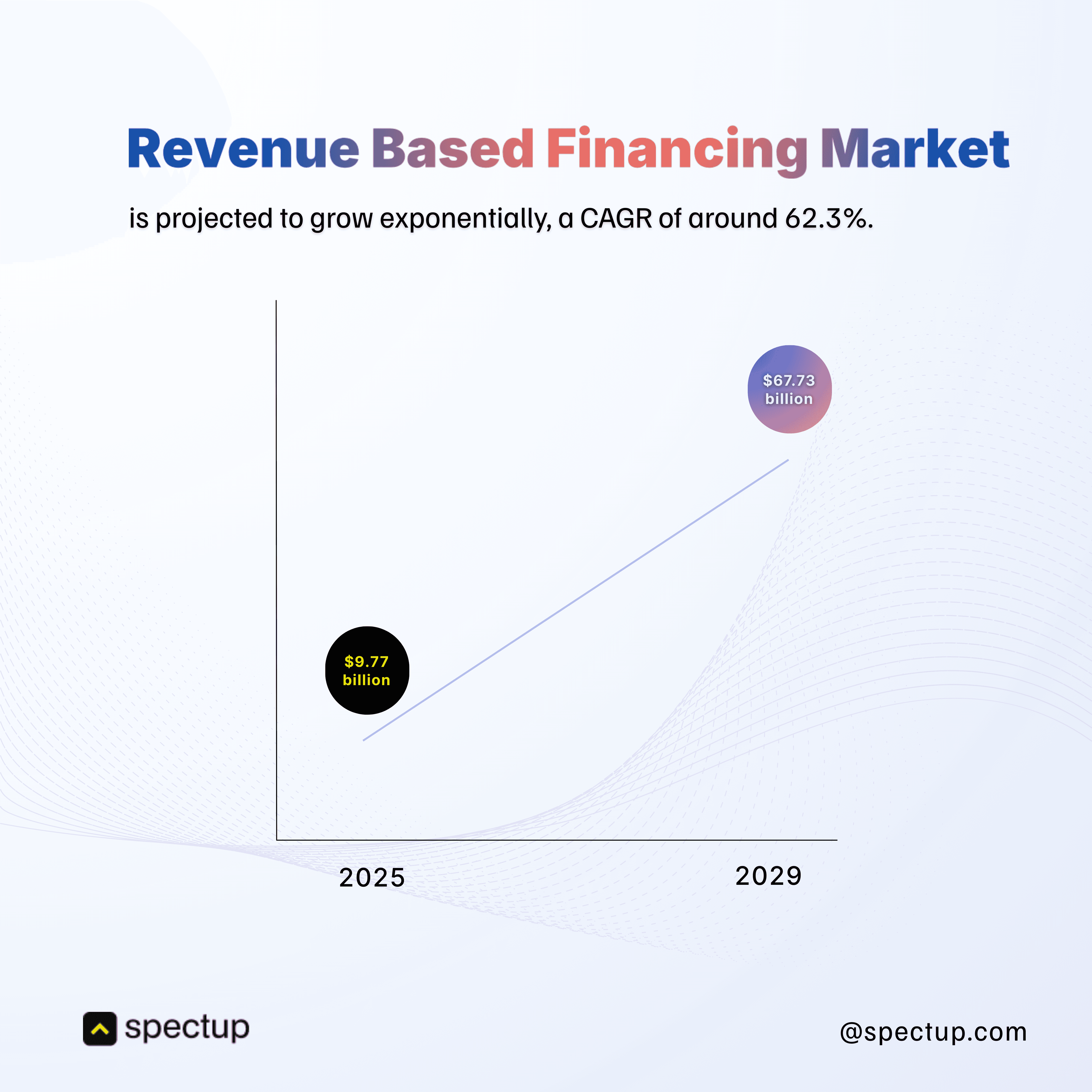A line graph showing the Revenue Based Financing Market growth from $9.77 billion in 2025 to $67.73 billion by 2029, illustrating an exponential increase with a compound annual growth rate (CAGR) of around 62.3%. The title "Revenue Based Financing Market" is in gradient blue, purple, and red colors with subtle wave patterns in the background. The Spectup logo and website (@spectup.com) appear at the bottom corners.