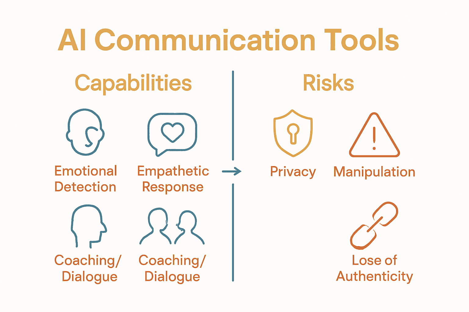 Infographic comparing benefits and risks of AI communication tools with icons.