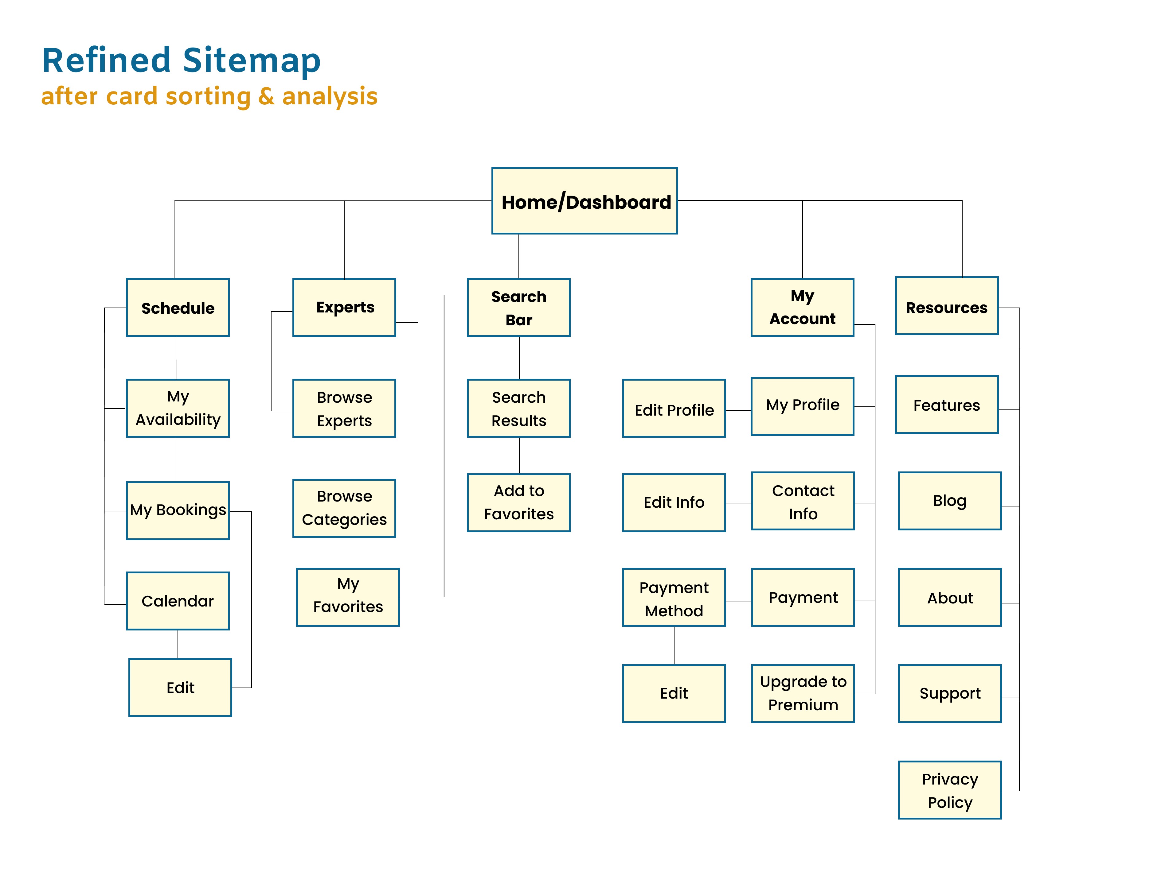Original Sitemap - after card sorting