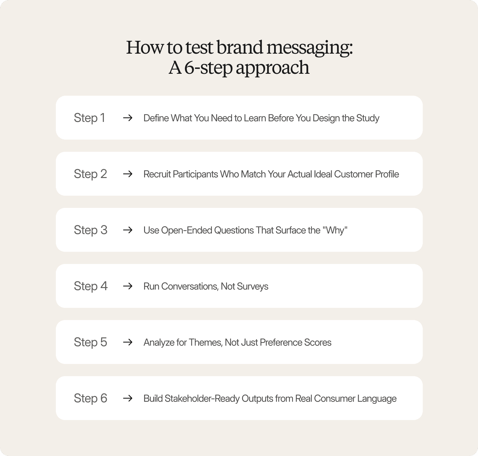 Infographic titled "How to test brand messaging: A 6-step approach" on a beige background, listing six sequential steps in white cards: Step 1 – Define What You Need to Learn Before You Design the Study; Step 2 – Recruit Participants Who Match Your Actual Ideal Customer Profile; Step 3 – Use Open-Ended Questions That Surface the "Why"; Step 4 – Run Conversations, Not Surveys; Step 5 – Analyze for Themes, Not Just Preference Scores; Step 6 – Build Stakeholder-Ready Outputs from Real Consumer Language.