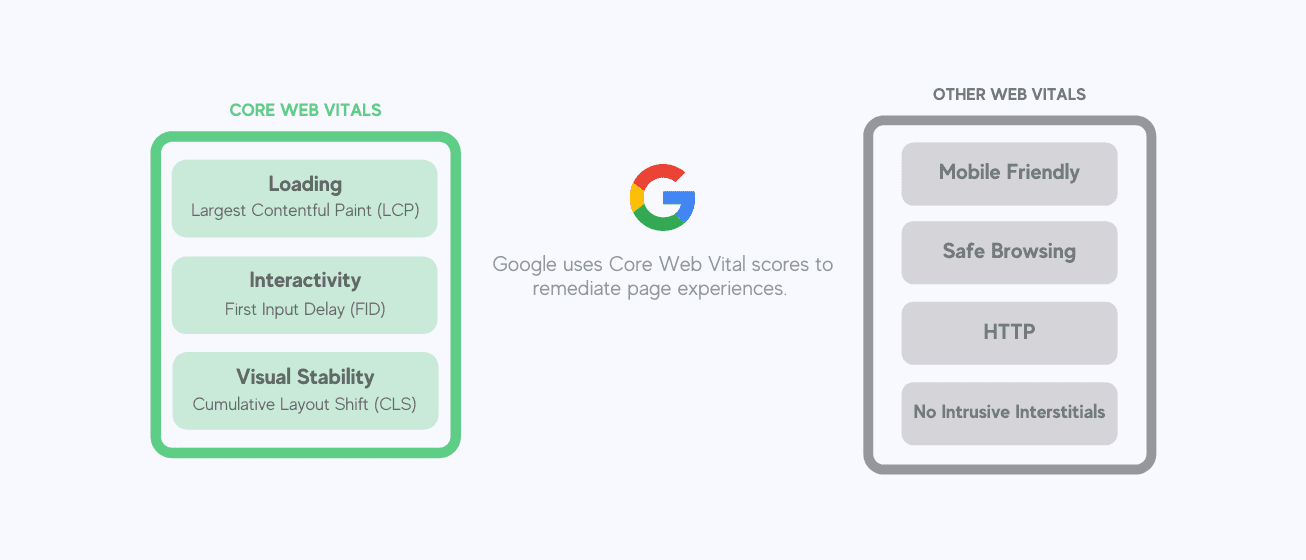 google core web vitals 