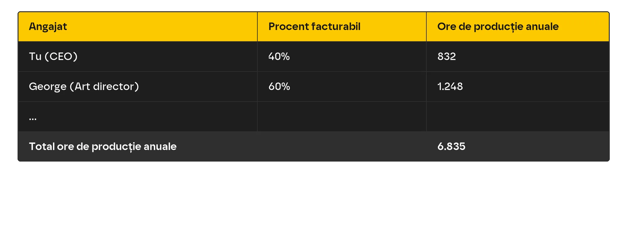 Tabel cu procentul orelor productive pe angajat