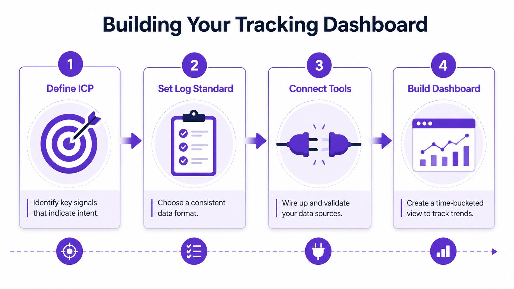 A four-step diagram showing the process of building a sales tracking dashboard for tracking prospect intent.