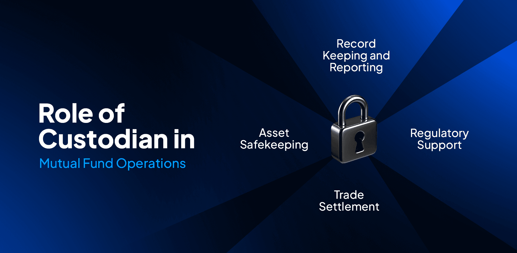 Role of custodian in mutual fund operations covering asset safekeeping, trade settlement, reporting, and regulatory support