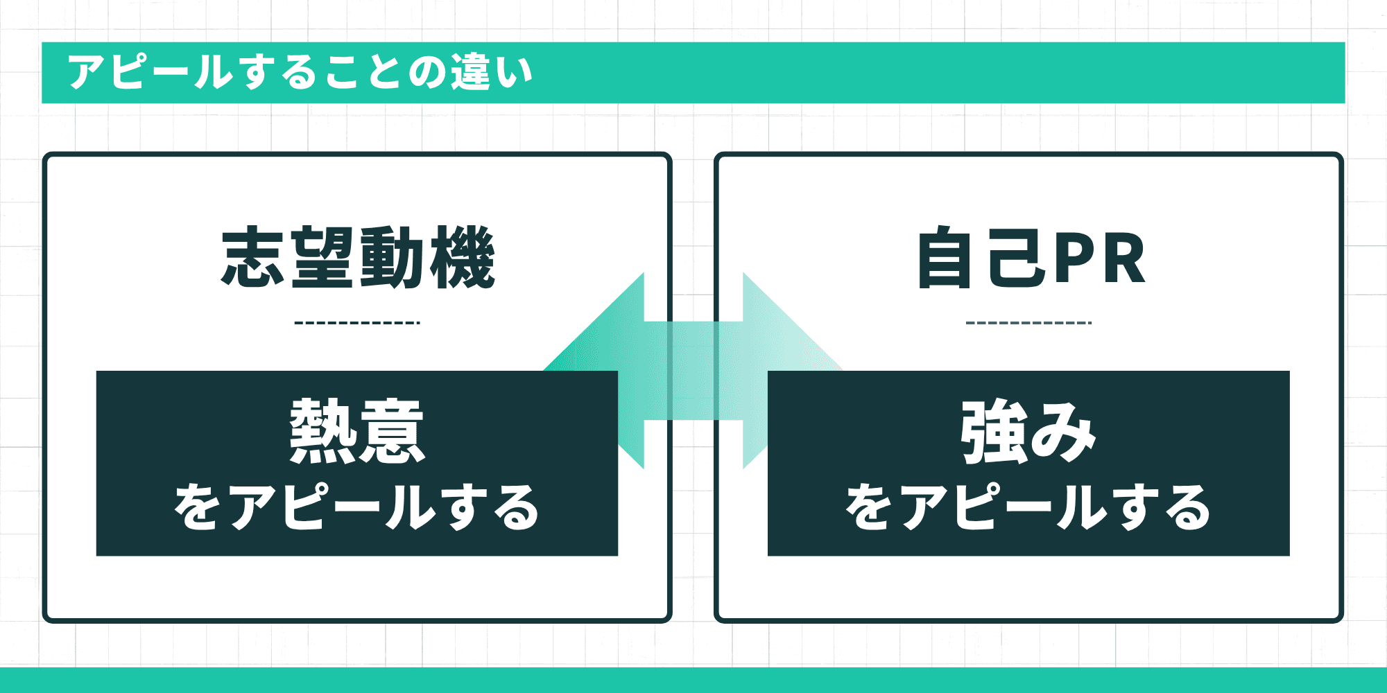 志望動機と自己PRでアピールする内容の違いを示す図。志望動機は熱意をアピールし、自己PRは強みをアピールする