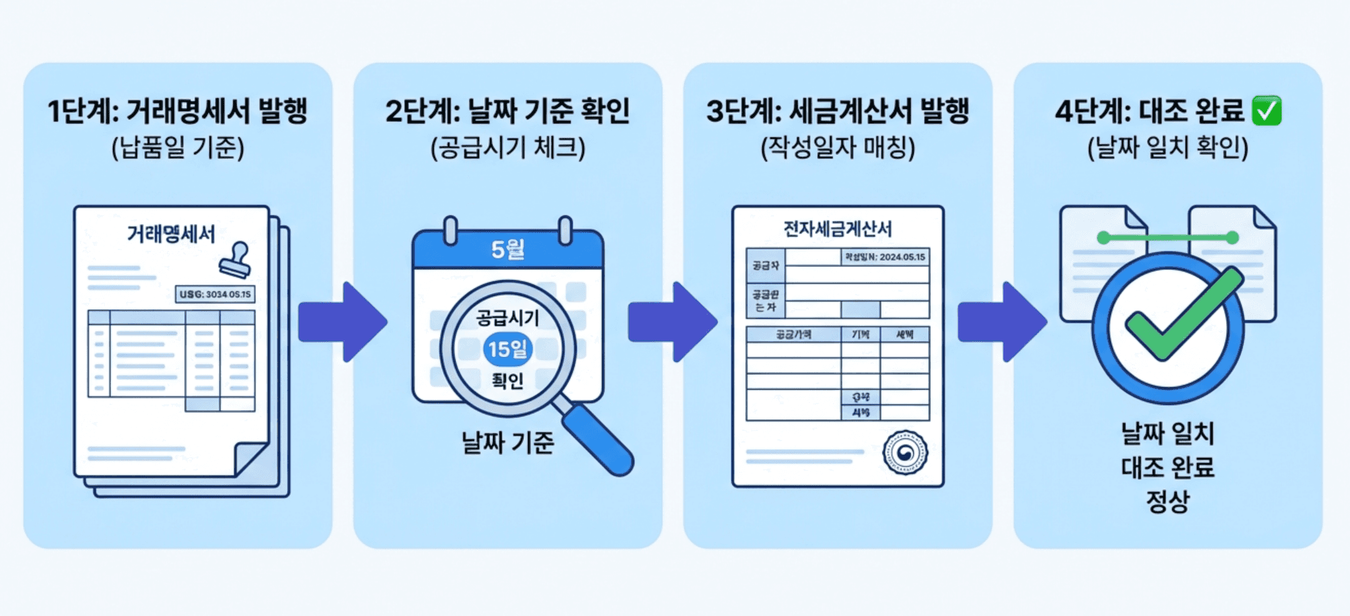 거래명세 세금계산서 프로세스