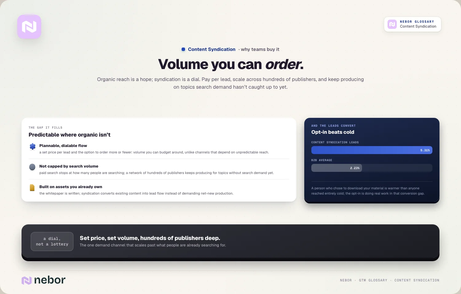 Volume you can order: Organic reach is a hope; syndication is a dial.