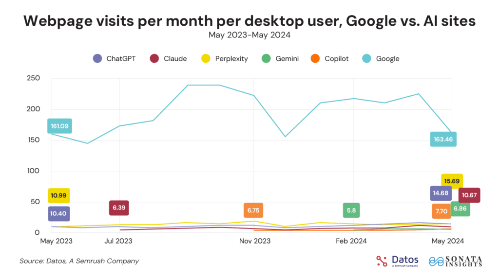 https://sparktoro.com/blog/wp-content/uploads/2024/08/Visits-per-month-desktop-Google-vs-AI-1024x576.png