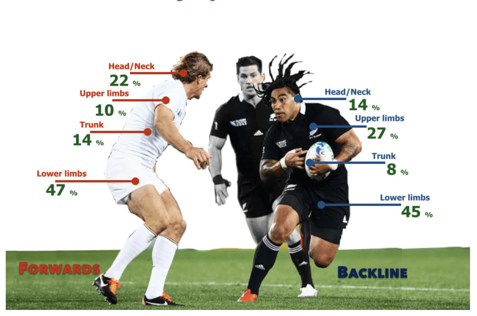 Les blessures sont nombreuses au Rugby