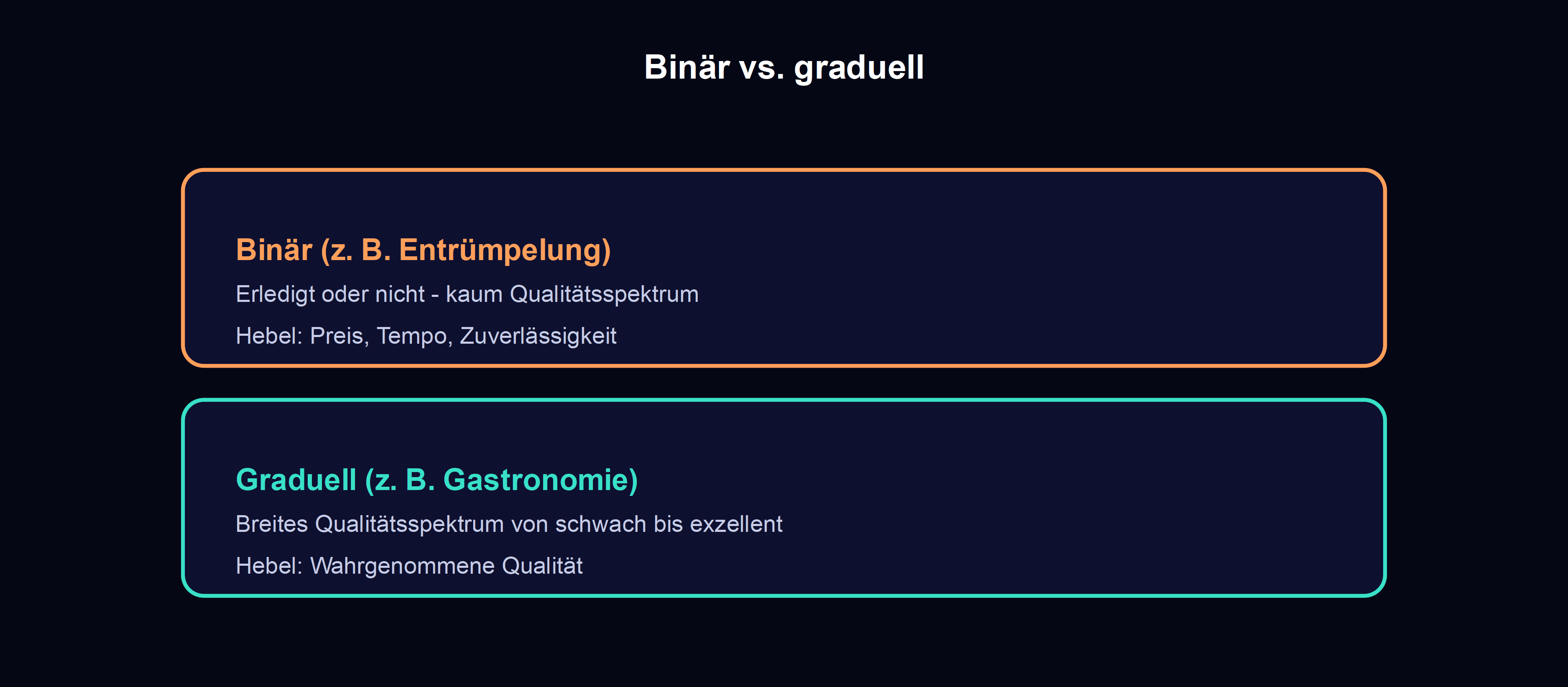 binaere leistung wie entruempelung ohne qualitaetsspektrum gegenueber gradueller leistung wie gastronomie mit qualitaetsspektrum