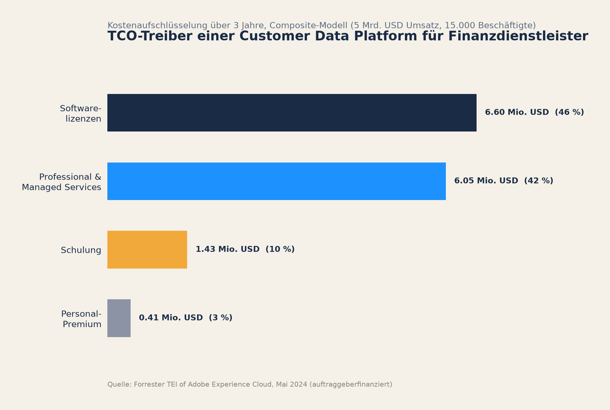TCO-Treiber einer Customer Data Platform für Finanzdienstleister
