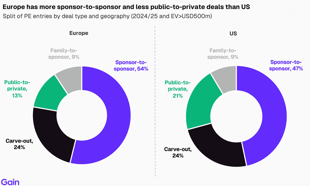 Two pie charts compare US investor dominance. Left chart: 85% US, 8% Europe, 4% Canada by EV managed. Right chart: 79% US, 11% Europe, 6% Canada by count.