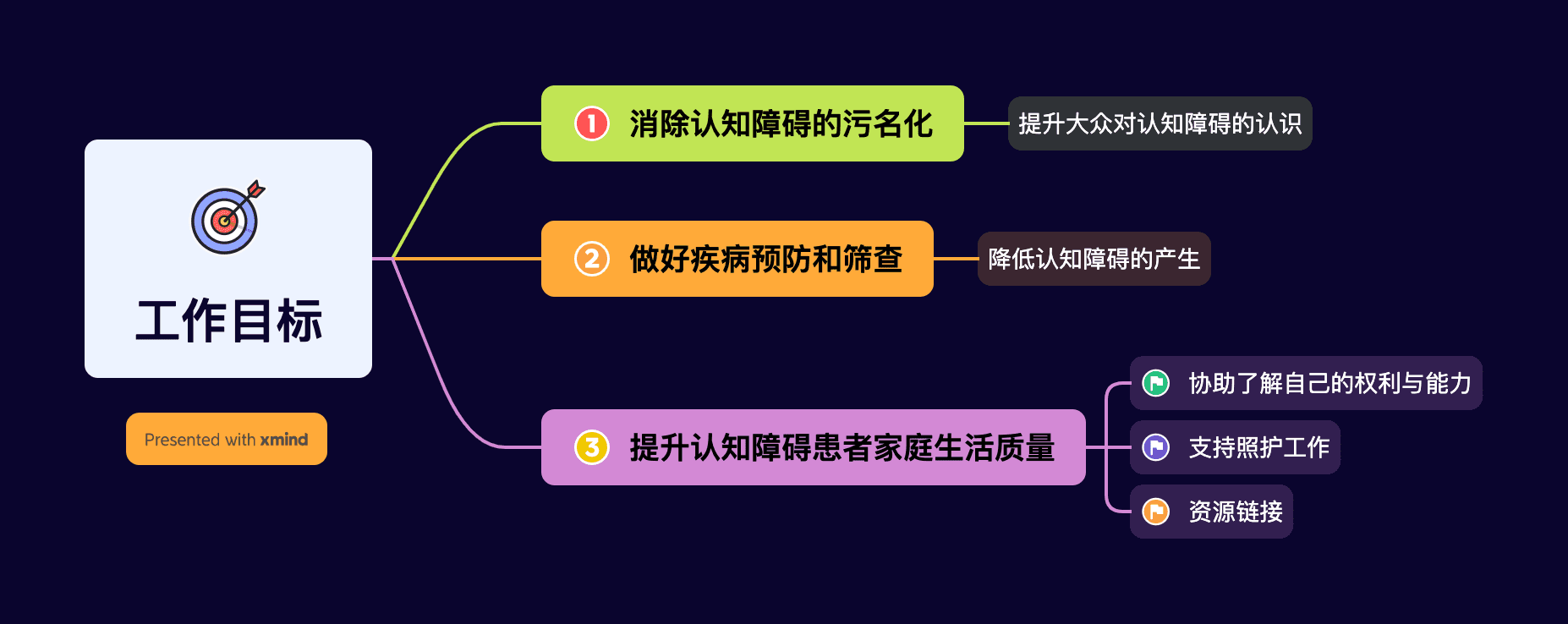 认知症照护思维导图