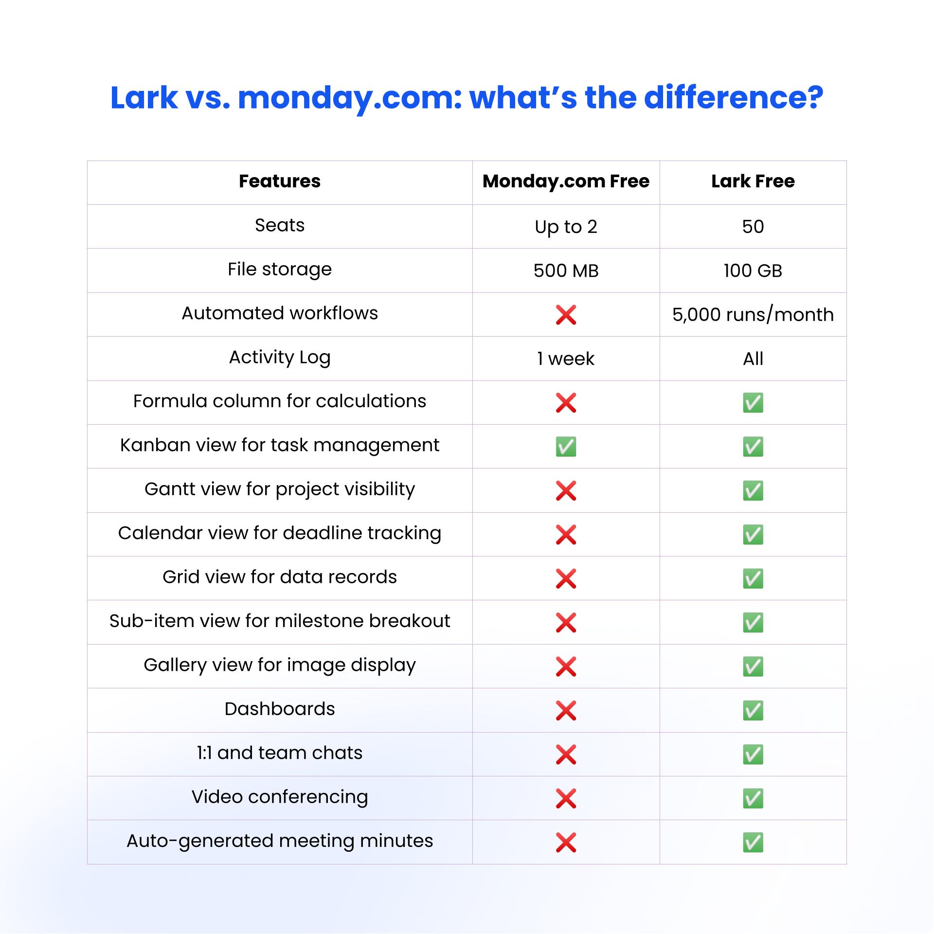 Using a free version, Lark gives users up to 50 seats and 100 GB file storage, while providing various work views for project teams to manage and track their projects easily, including Gantt view for duration tracking, Calendar view for deadline tracking, grid view for data records, Sub-item view for milestone breakout, gallery view for image display, and easy-to-build dashboards for insights. Lark also provides 1:1 and group chats, video conferencing, and meeting minutes together with project management solutions to help project teams communicate seamlessly. By contrast, Monday.com's free version only supports up to 2 users with a very limited file storage, and only the Kanban view is available, which could limit the project team's ability to track progress well.