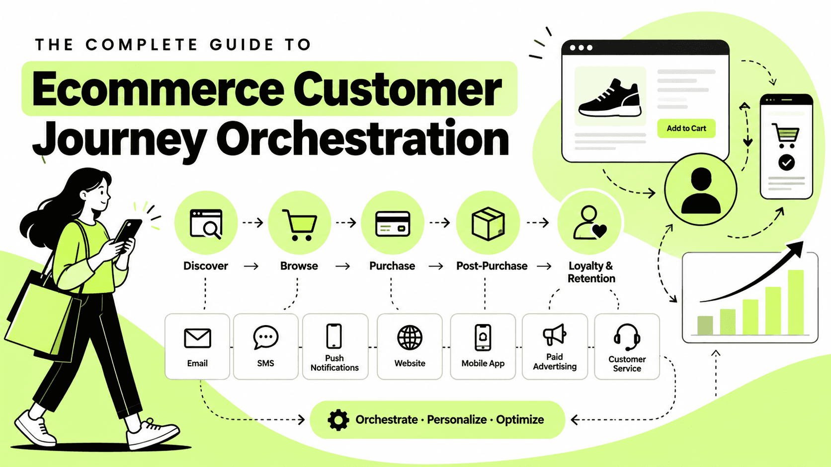 Customer journey orchestration in eCommerce across shopping stages, marketing channels, personalization, and retention.