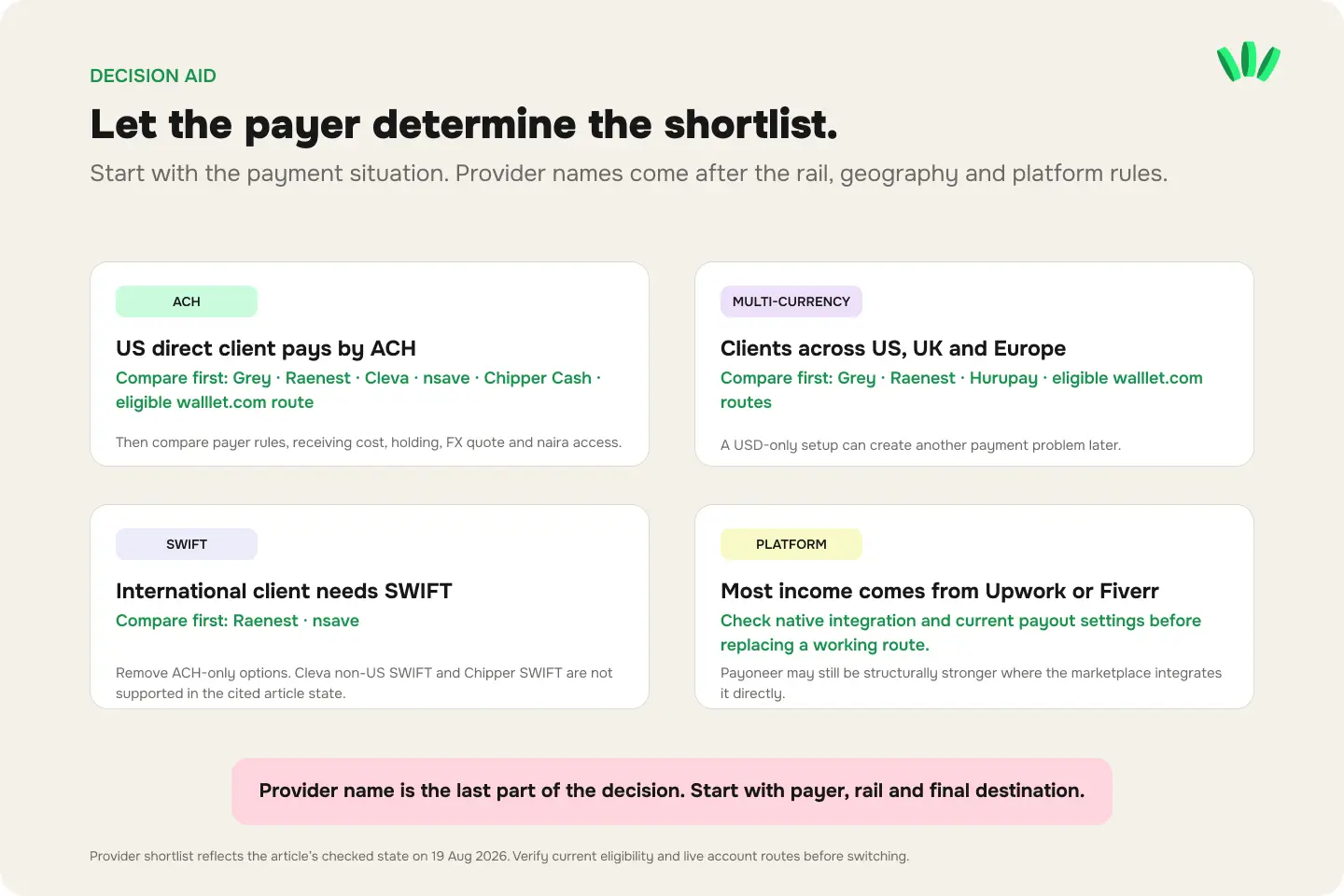 Decision guide for choosing Payoneer alternatives in Nigeria based on US ACH clients, multi-currency clients, SWIFT payments or Upwork and Fiverr income.