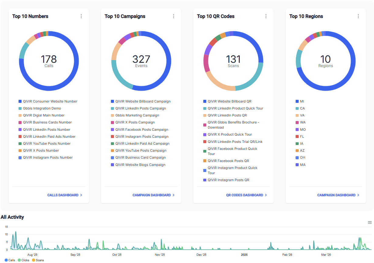 Splash metrics dashboard in QIVIR
