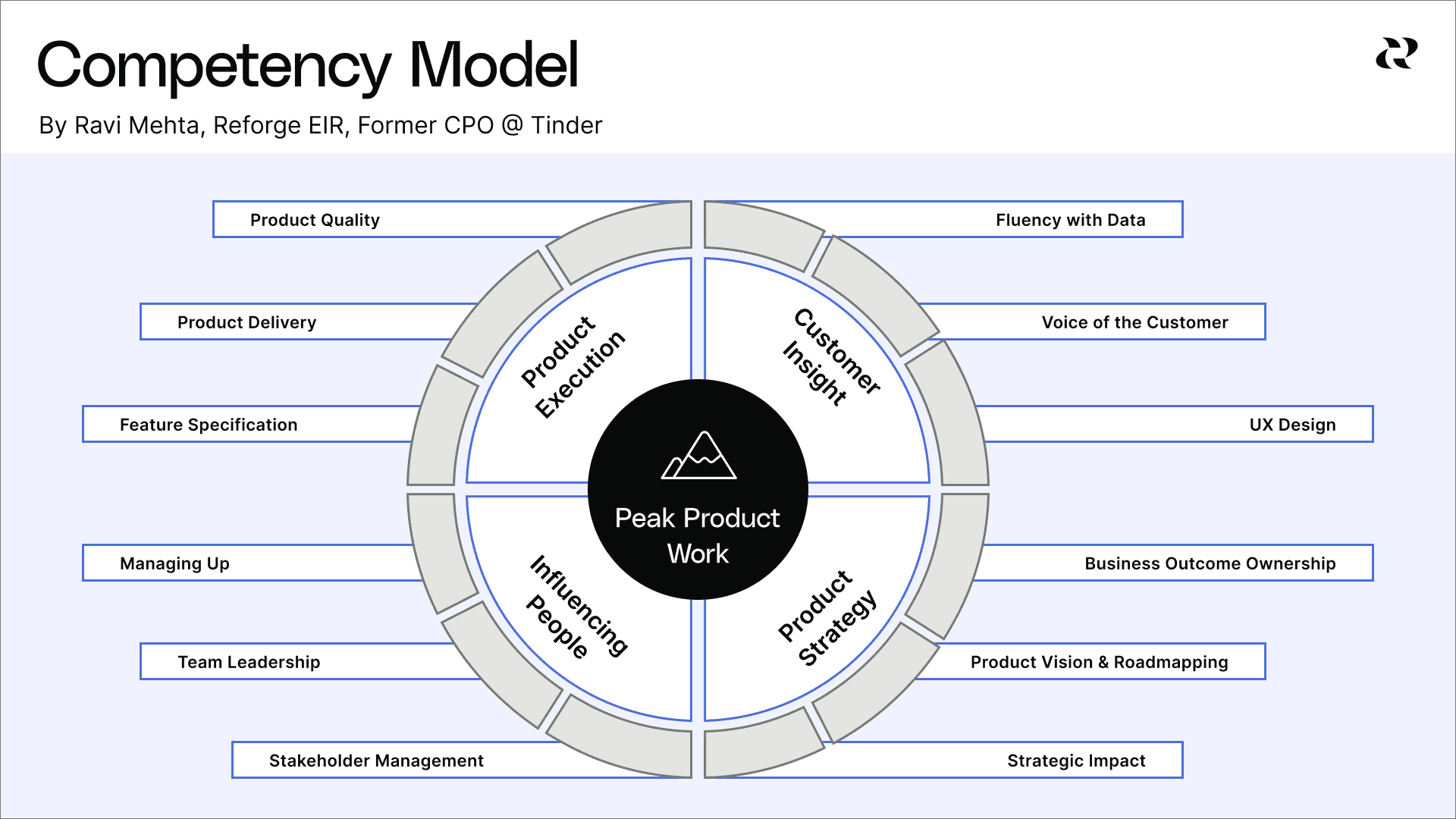 PM competency model