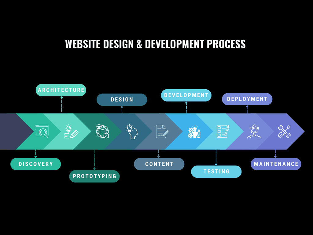 Am image of a flowchart highlighting our Web Design and Development specialty