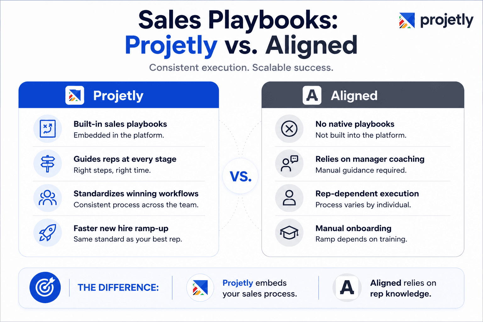 Sales Playbooks: Projetly vs. Aligned