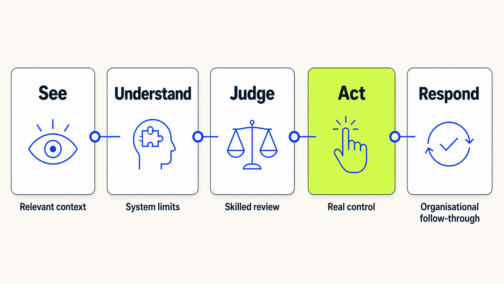 Five conditions for meaningful human oversight