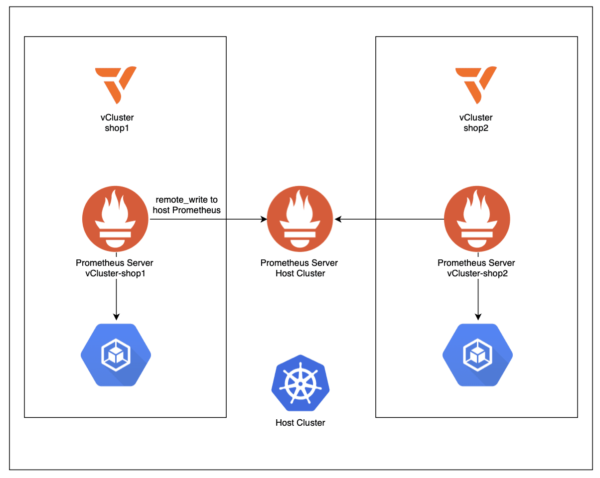 Diagram of the private nodes setup: a Prometheus inside each of the vClusters shop1 and shop2 remote-writes its metrics to the central Prometheus in the host cluster