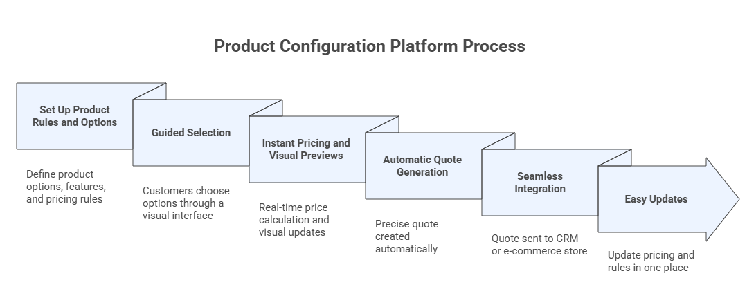 product configuration platform process