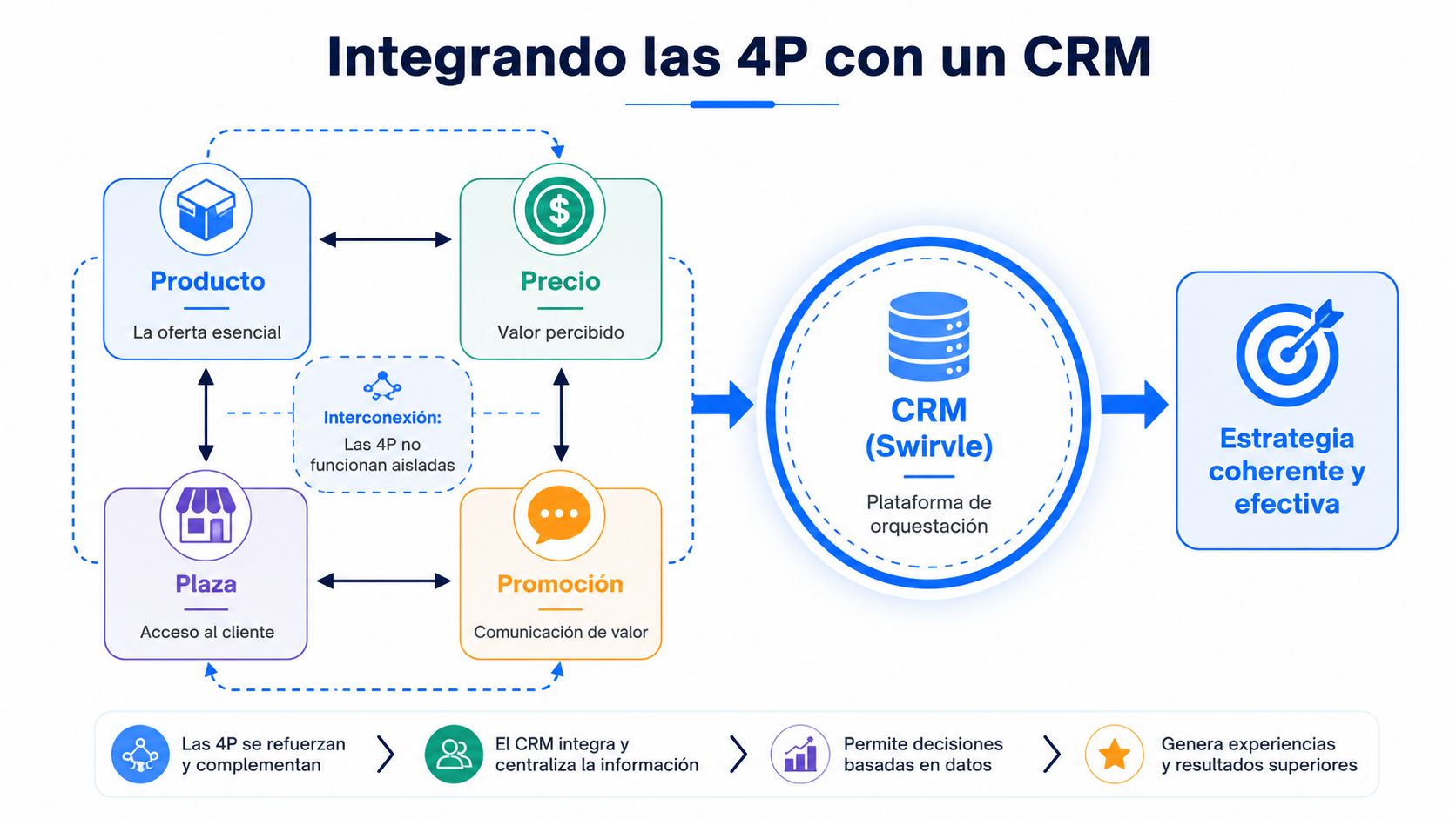 Diagrama que ilustra la integración de las 4P del marketing mix dentro de una plataforma CRM centralizada.
